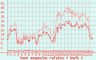Courbe de la force du vent pour Montpellier (34)