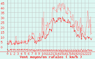 Courbe de la force du vent pour Lyon - Saint-Exupry (69)