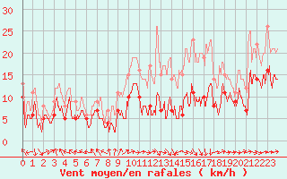 Courbe de la force du vent pour Pau (64)