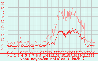 Courbe de la force du vent pour Brianon (05)