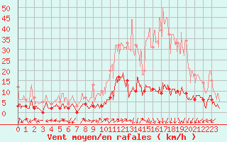 Courbe de la force du vent pour Brianon (05)