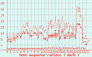 Courbe de la force du vent pour Albi (81)