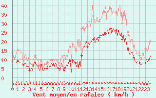 Courbe de la force du vent pour Lorient (56)