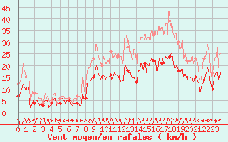 Courbe de la force du vent pour Angers-Marc (49)