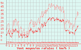 Courbe de la force du vent pour Toulon (83)
