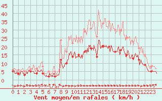 Courbe de la force du vent pour Quimper (29)