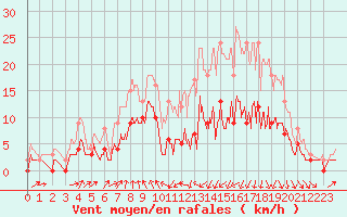 Courbe de la force du vent pour Vichy (03)