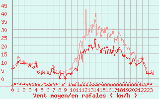 Courbe de la force du vent pour Cognac (16)