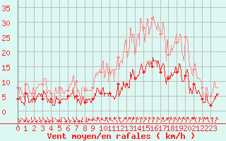 Courbe de la force du vent pour Nmes - Courbessac (30)