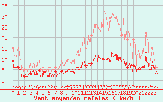 Courbe de la force du vent pour Bourg-Saint-Maurice (73)