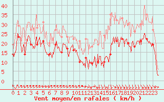 Courbe de la force du vent pour Bordeaux (33)
