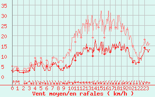 Courbe de la force du vent pour Troyes (10)
