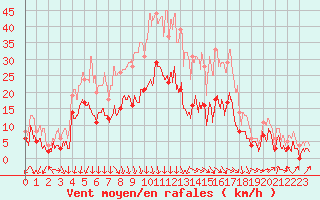 Courbe de la force du vent pour Aubenas - Lanas (07)