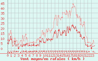 Courbe de la force du vent pour Embrun (05)