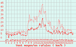 Courbe de la force du vent pour Ambrieu (01)