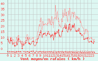 Courbe de la force du vent pour Luxeuil (70)