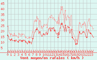 Courbe de la force du vent pour Saint-Germain-de-Lusignan (17)