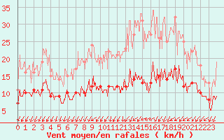 Courbe de la force du vent pour Angers-Beaucouz (49)