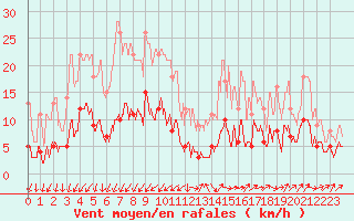 Courbe de la force du vent pour Chargey-les-Gray (70)