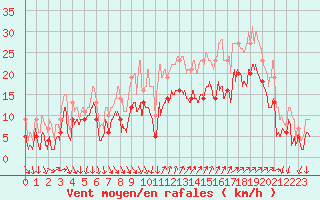 Courbe de la force du vent pour Hyres (83)