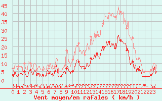 Courbe de la force du vent pour Embrun (05)