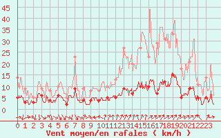 Courbe de la force du vent pour Bourg-Saint-Maurice (73)