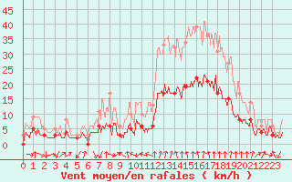 Courbe de la force du vent pour Montlimar (26)