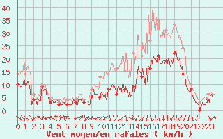 Courbe de la force du vent pour Clermont-Ferrand (63)