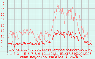 Courbe de la force du vent pour Barcelonnette - Pont Long (04)