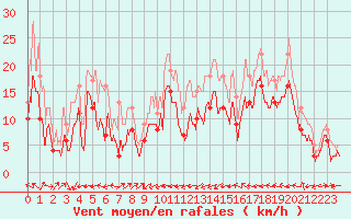 Courbe de la force du vent pour Ile Rousse (2B)