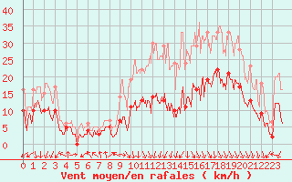 Courbe de la force du vent pour Grenoble/St-Etienne-St-Geoirs (38)