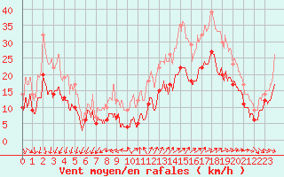 Courbe de la force du vent pour La Rochelle - Aerodrome (17)