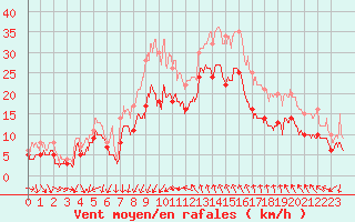 Courbe de la force du vent pour Montpellier (34)