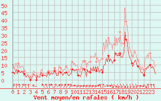 Courbe de la force du vent pour Toulouse-Francazal (31)