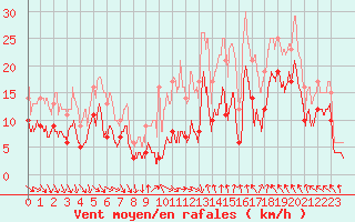 Courbe de la force du vent pour La Salle-Prunet (48)