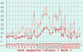 Courbe de la force du vent pour Brive-Laroche (19)