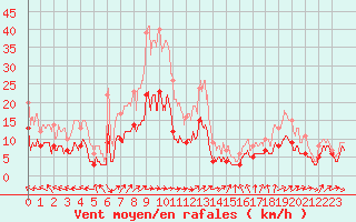 Courbe de la force du vent pour Belfort-Dorans (90)