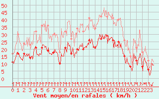 Courbe de la force du vent pour Lyon - Bron (69)