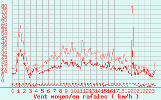 Courbe de la force du vent pour Angoulme - Brie Champniers (16)