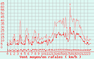 Courbe de la force du vent pour Metz (57)