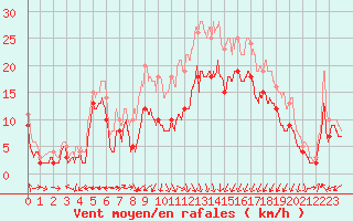 Courbe de la force du vent pour Ile Rousse (2B)