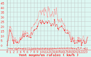 Courbe de la force du vent pour Porquerolles (83)