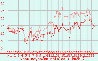 Courbe de la force du vent pour Chlons-en-Champagne (51)