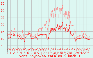 Courbe de la force du vent pour Chlons-en-Champagne (51)