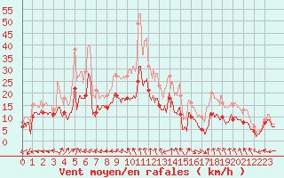 Courbe de la force du vent pour La Rochelle - Aerodrome (17)