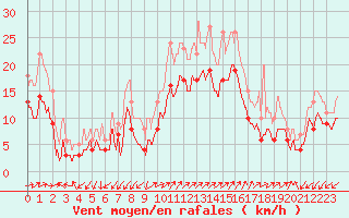 Courbe de la force du vent pour Ajaccio - Campo dell