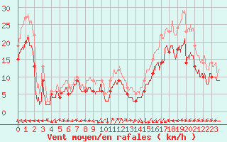 Courbe de la force du vent pour Cap de la Hague (50)
