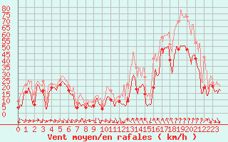 Courbe de la force du vent pour Cap Bar (66)