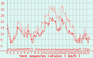 Courbe de la force du vent pour Ile Rousse (2B)