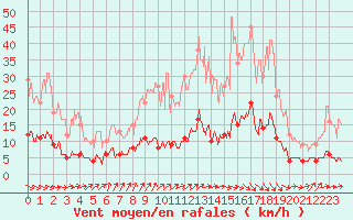 Courbe de la force du vent pour Gourdon (46)